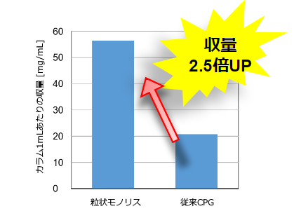 核酸医薬品合成用 二段階孔シリカゲル 株式会社エスエヌジー