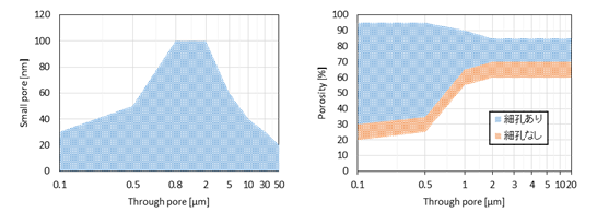 貫通孔径・細孔径・空隙率の制御可能範囲