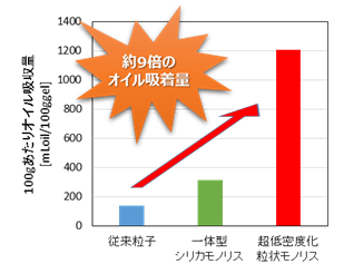 オイル吸収量グラフ